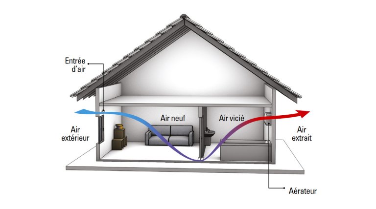Comprendre le traitement de l'air avec une VMC